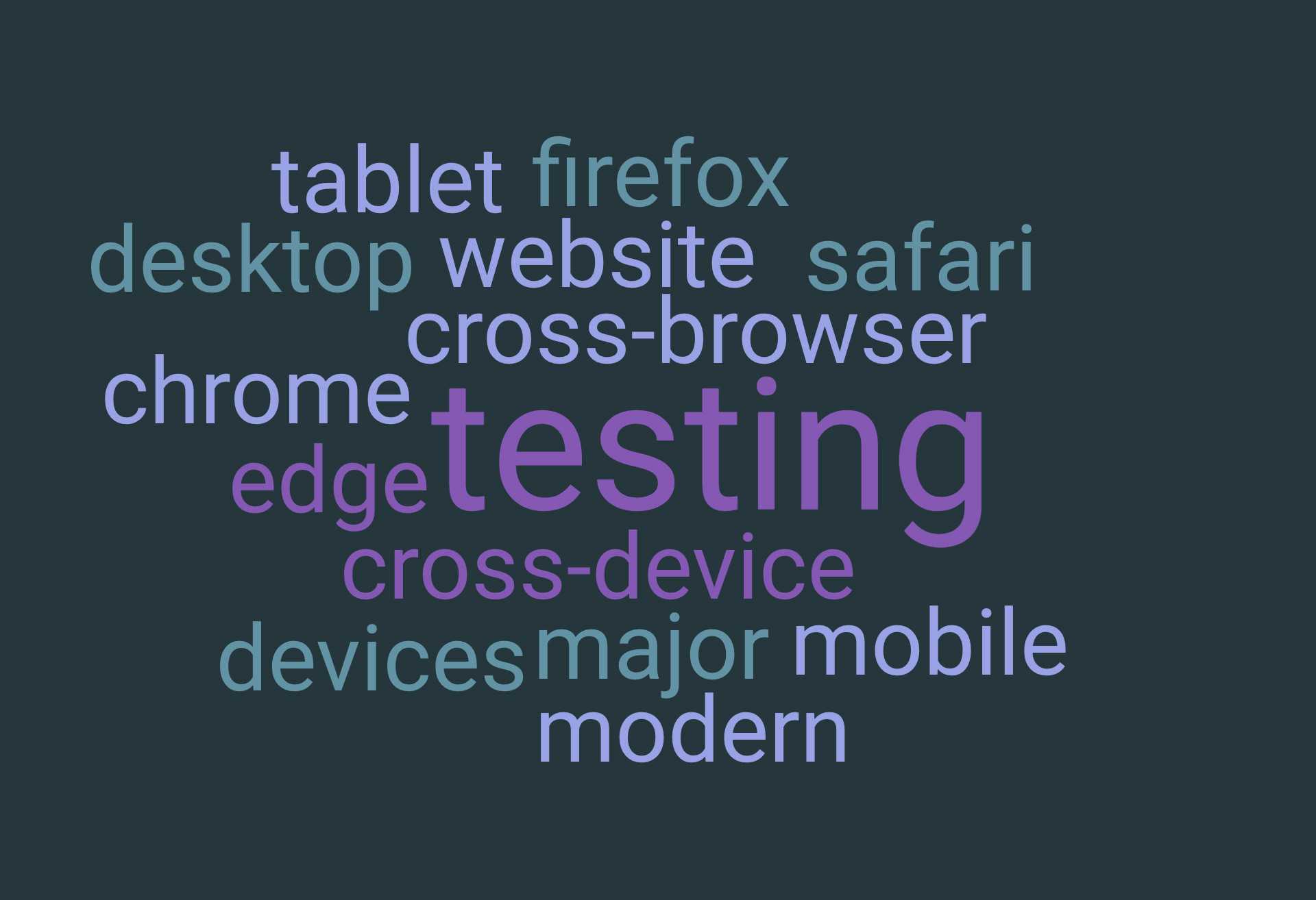 Word cloud displaying thirty terms related to Manual QA services, including test cases, bug reports, regression testing, usability, and quality assurance